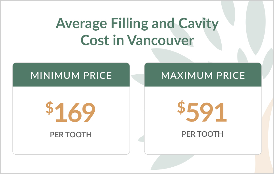 Average Filling and Cavity Cost in Vancouver